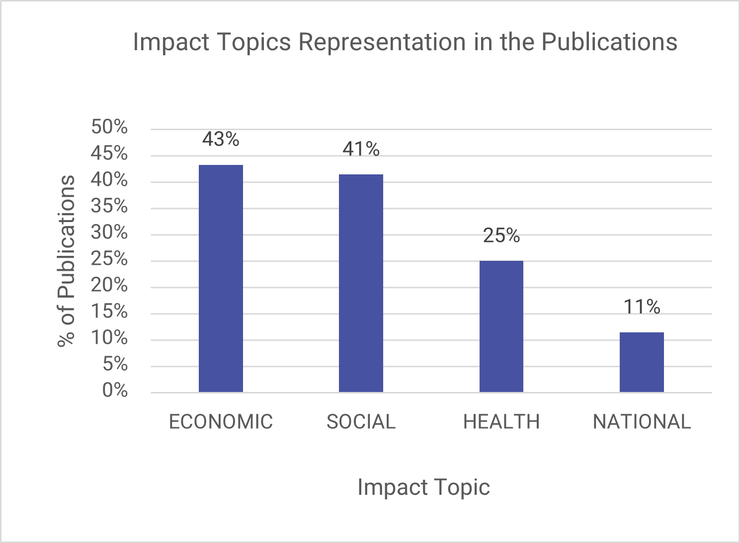 גרף המתאר פרסומים המתייחסים לנושאי המחקר המרכזיים (כלכלה, בריאות, השפעות לאומיות וחברתיות)